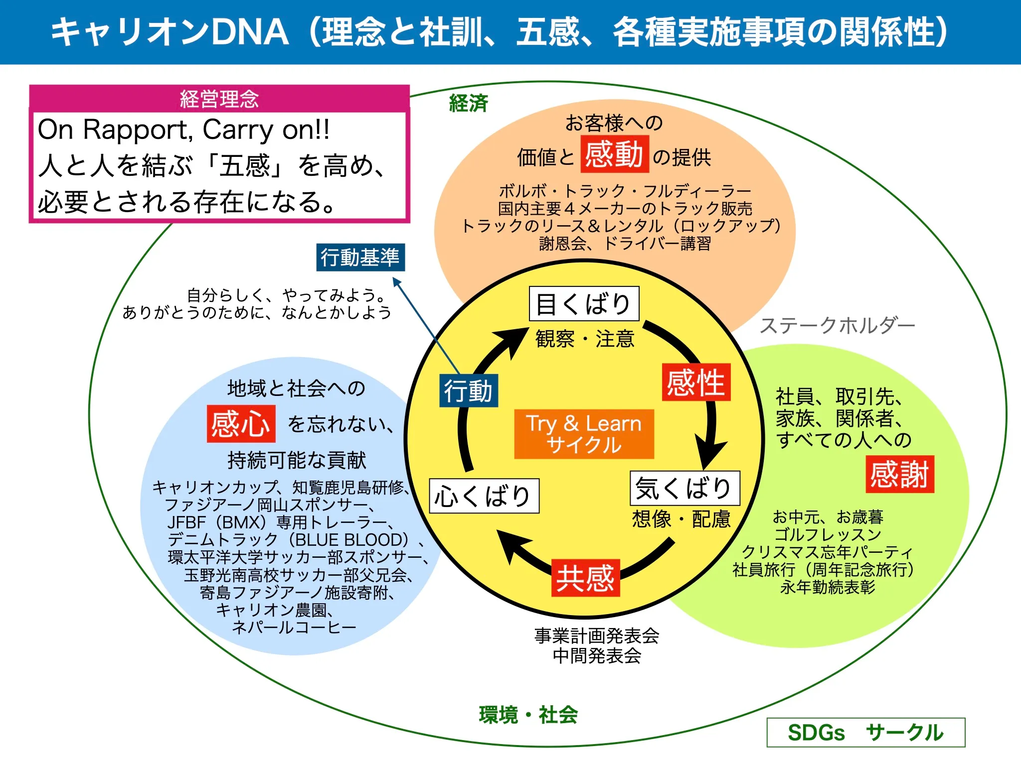 キャリオンDNA